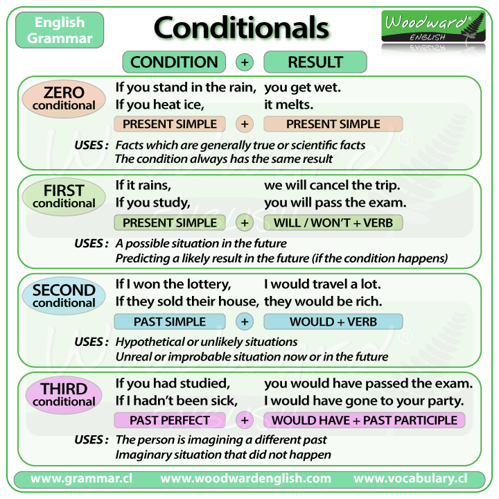 Annexe conditionals-summary-chart.gif